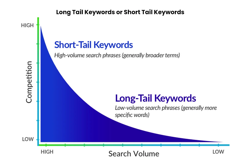 Long-Tail and Short-Tail Keywords